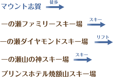 マウント志賀（徒歩）一の瀬ファミリースキー場（スキー）一の瀬ダイヤモンドスキー場（リフト）一の瀬山の神スキー場（スキー）プリンスホテル焼額山スキー場