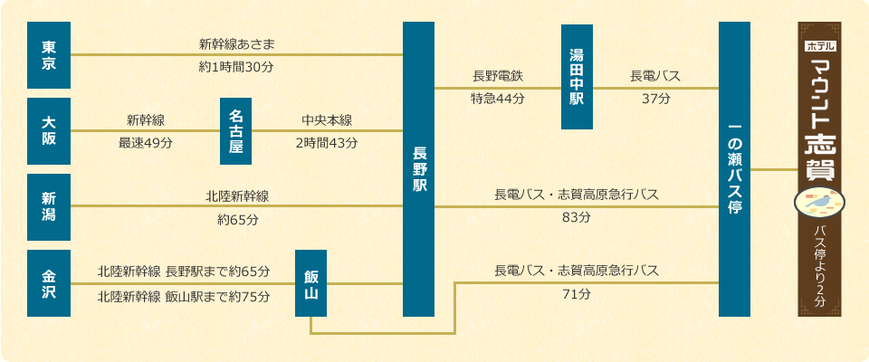 長野駅より急行バス65分、湯田中駅よりバス35分、飯山駅よりバス63分